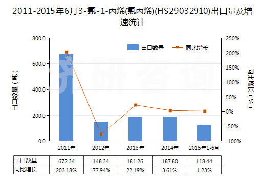 2011-2015年6月3-氯-1-丙烯(氯丙烯)(HS29032910)出口量及增速統(tǒng)計(jì)